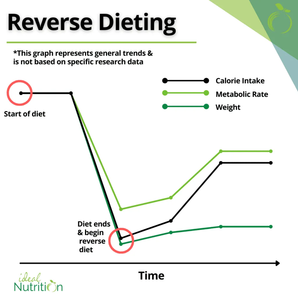 reverse dieting gradual calorie increase to overcome metabolic adaptation dieting calorie restriction