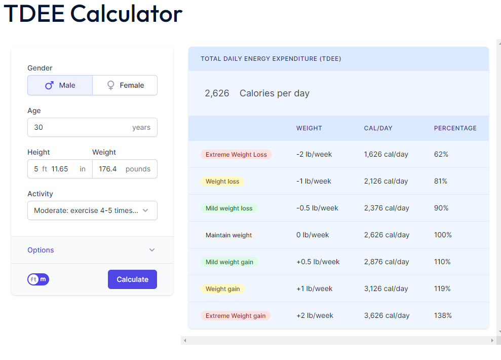 Inaccurate TDEE calculator results: shown on fitness tracking dashboard